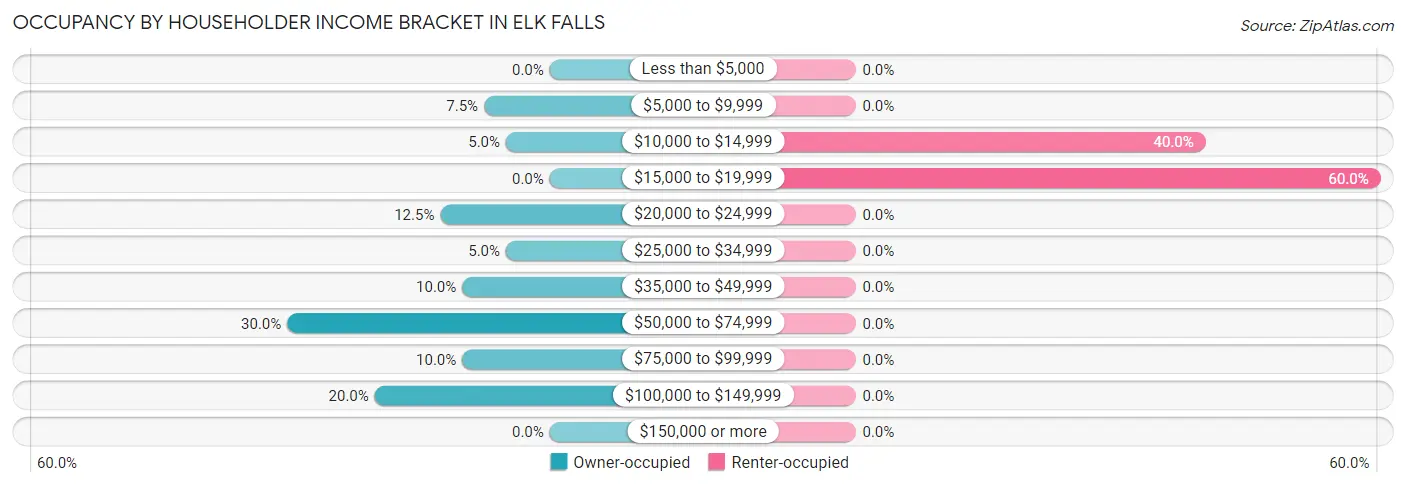 Occupancy by Householder Income Bracket in Elk Falls
