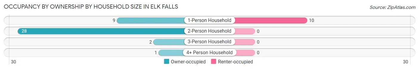 Occupancy by Ownership by Household Size in Elk Falls