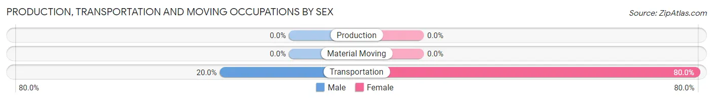 Production, Transportation and Moving Occupations by Sex in Elk Falls