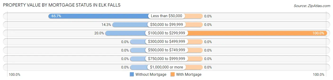 Property Value by Mortgage Status in Elk Falls