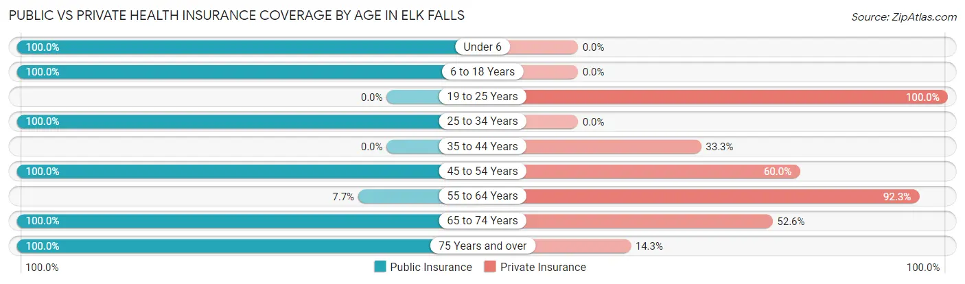 Public vs Private Health Insurance Coverage by Age in Elk Falls