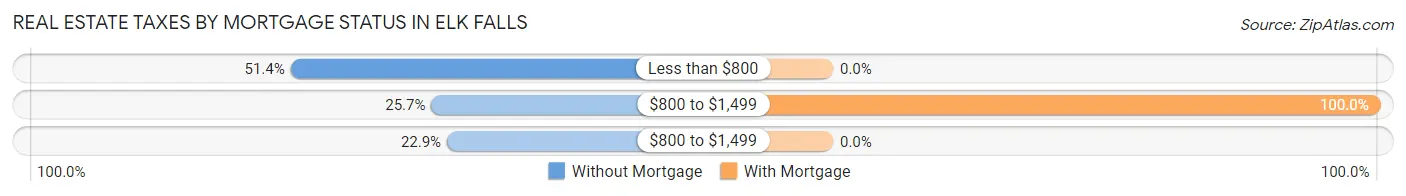 Real Estate Taxes by Mortgage Status in Elk Falls