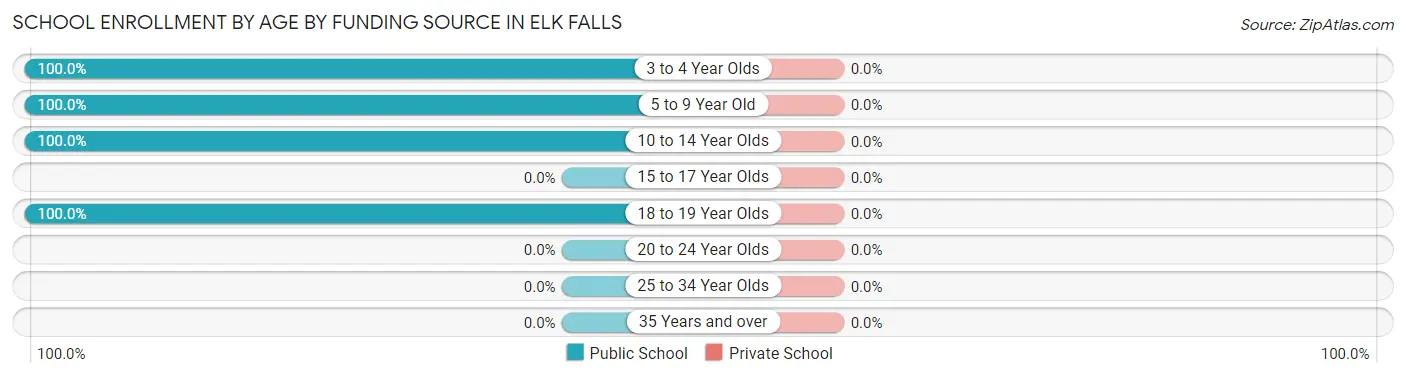 School Enrollment by Age by Funding Source in Elk Falls