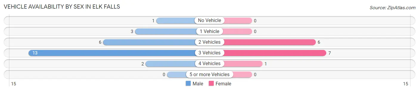 Vehicle Availability by Sex in Elk Falls