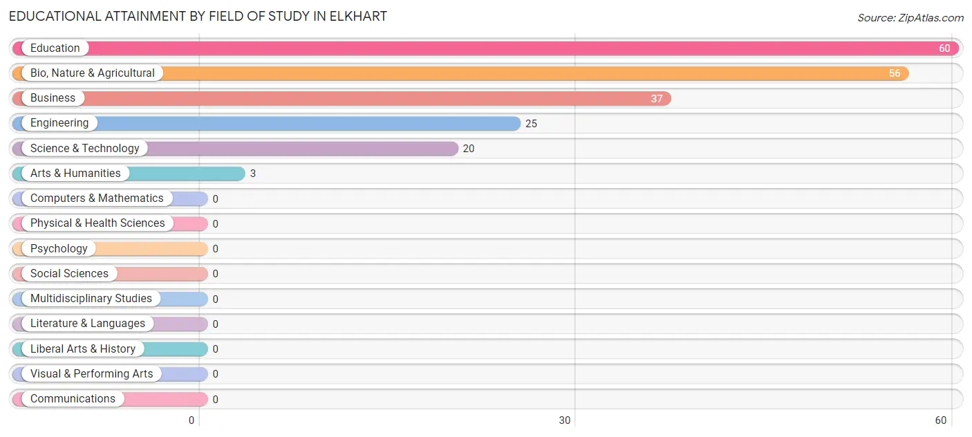 Educational Attainment by Field of Study in Elkhart