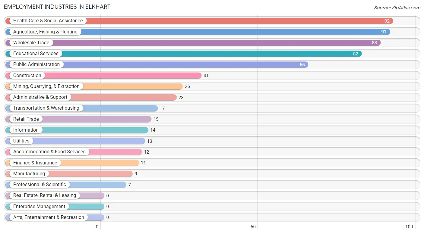 Employment Industries in Elkhart