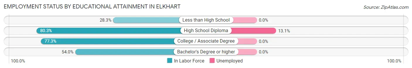 Employment Status by Educational Attainment in Elkhart