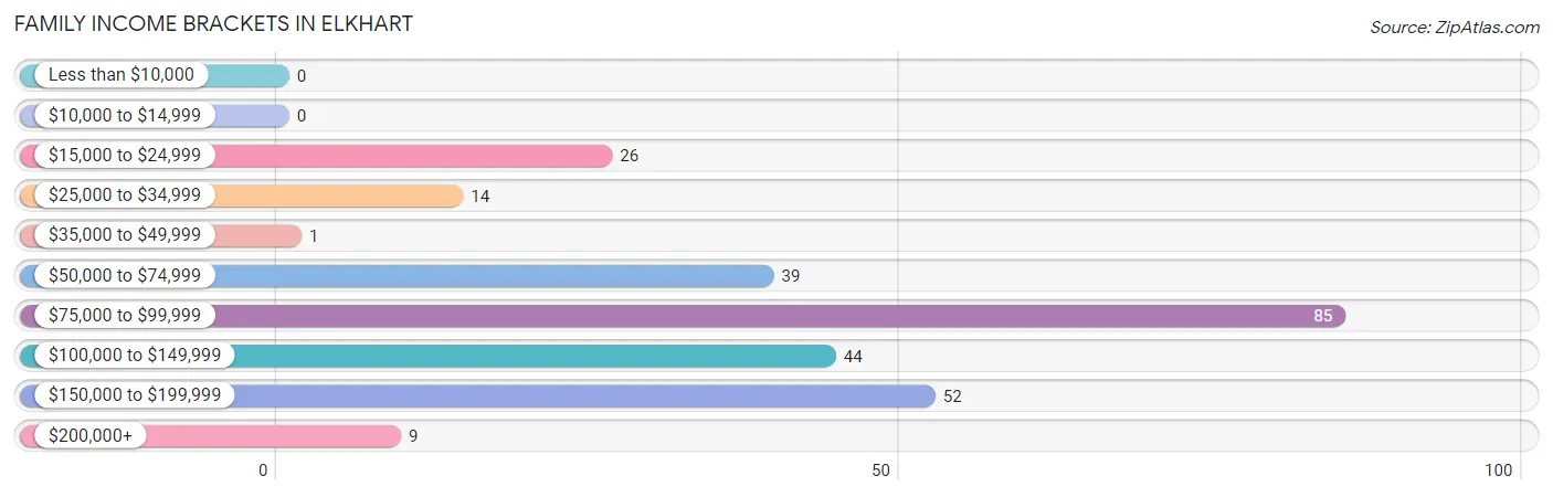 Family Income Brackets in Elkhart