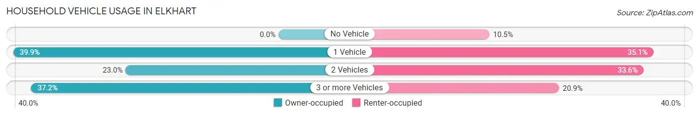 Household Vehicle Usage in Elkhart