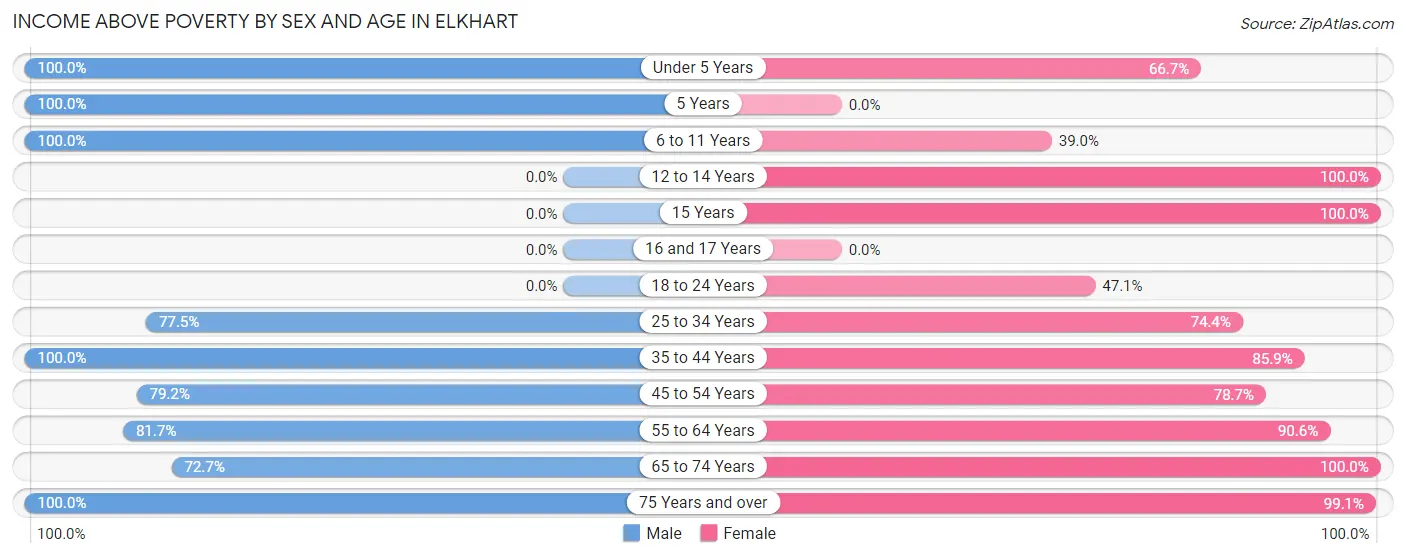 Income Above Poverty by Sex and Age in Elkhart