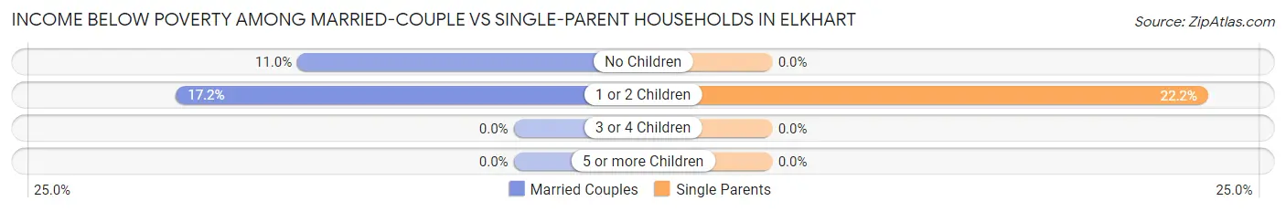 Income Below Poverty Among Married-Couple vs Single-Parent Households in Elkhart