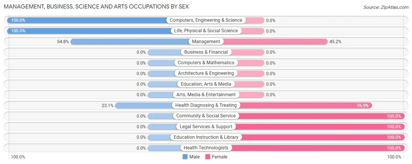 Management, Business, Science and Arts Occupations by Sex in Elkhart