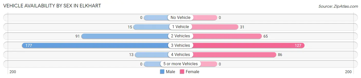 Vehicle Availability by Sex in Elkhart