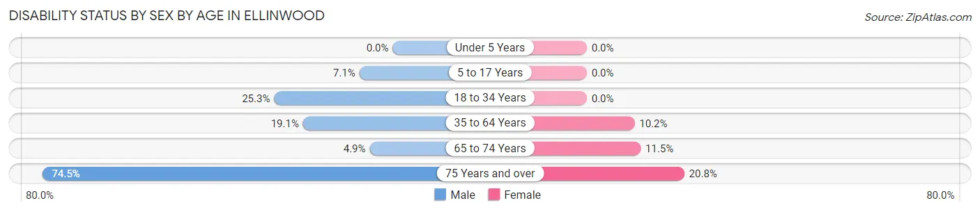 Disability Status by Sex by Age in Ellinwood