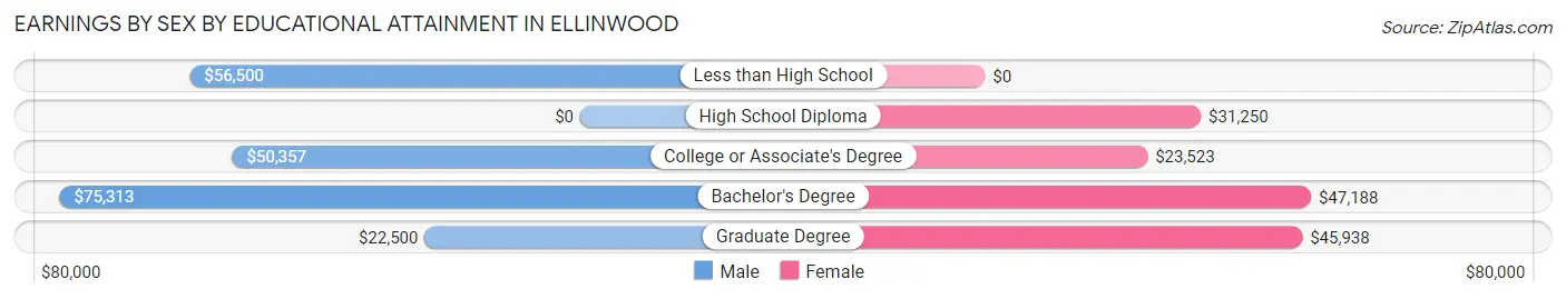 Earnings by Sex by Educational Attainment in Ellinwood