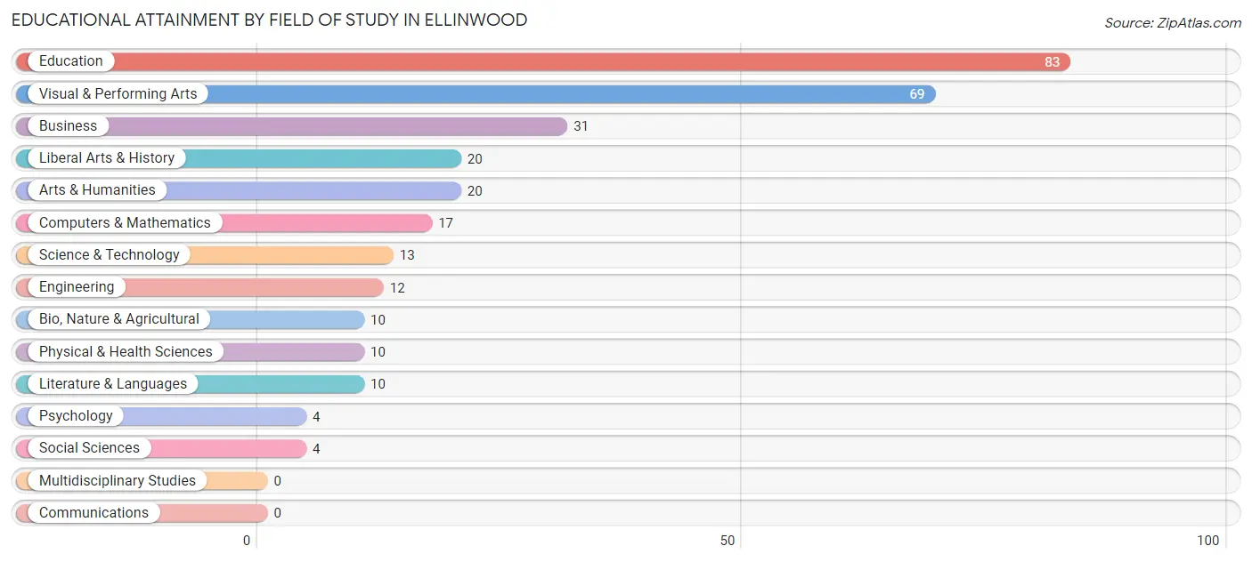 Educational Attainment by Field of Study in Ellinwood