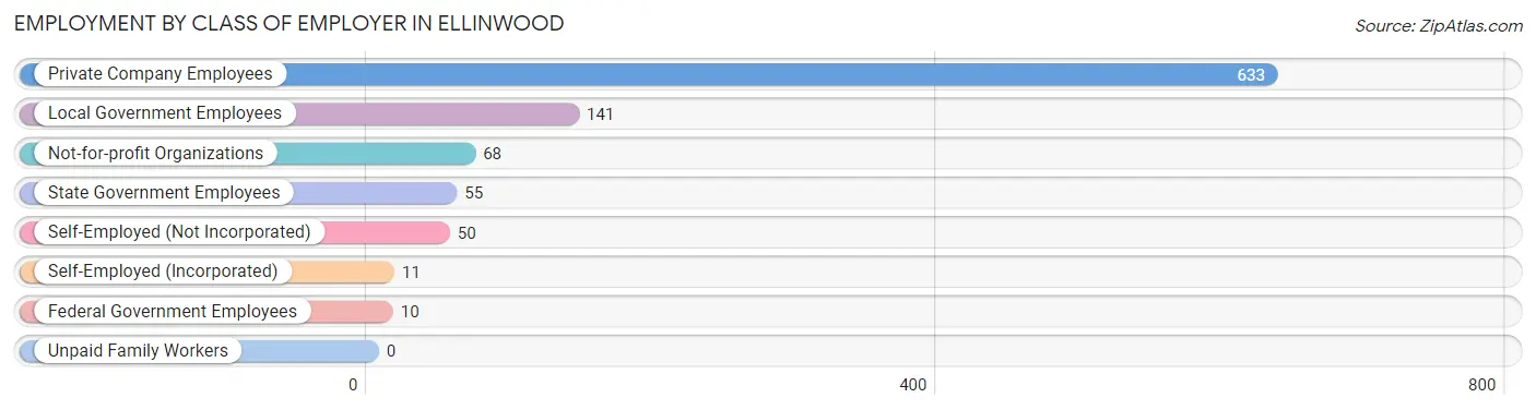 Employment by Class of Employer in Ellinwood