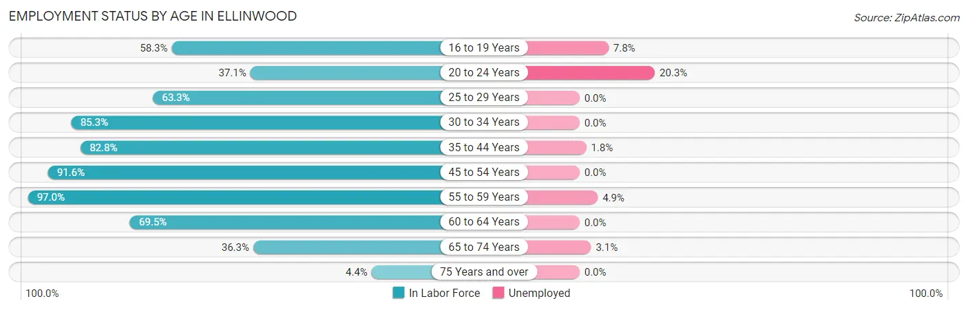 Employment Status by Age in Ellinwood