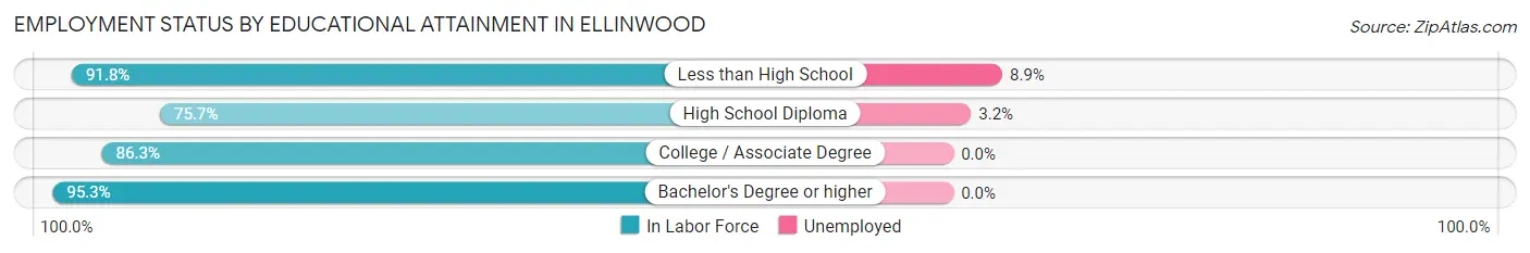 Employment Status by Educational Attainment in Ellinwood