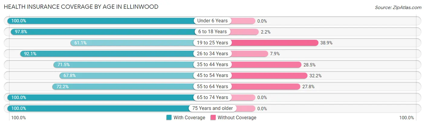 Health Insurance Coverage by Age in Ellinwood
