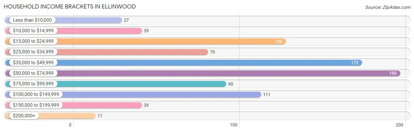 Household Income Brackets in Ellinwood