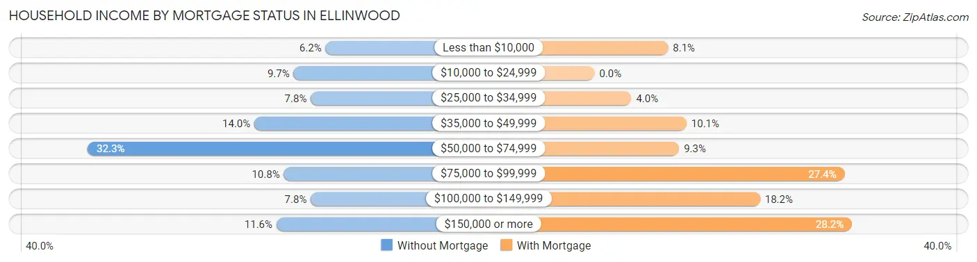 Household Income by Mortgage Status in Ellinwood
