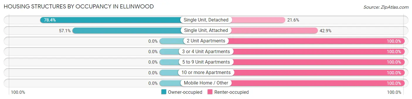 Housing Structures by Occupancy in Ellinwood