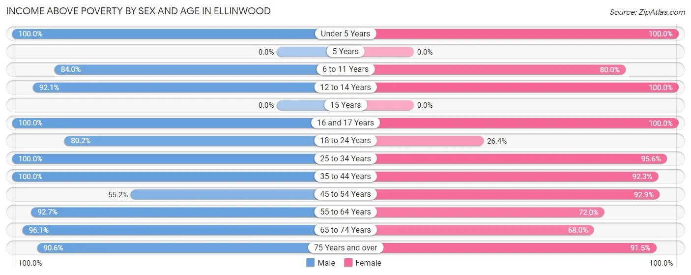 Income Above Poverty by Sex and Age in Ellinwood