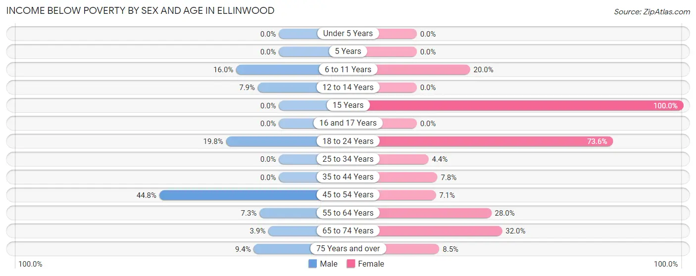 Income Below Poverty by Sex and Age in Ellinwood