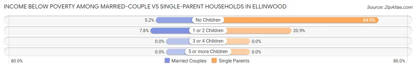Income Below Poverty Among Married-Couple vs Single-Parent Households in Ellinwood