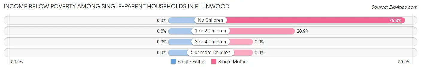 Income Below Poverty Among Single-Parent Households in Ellinwood