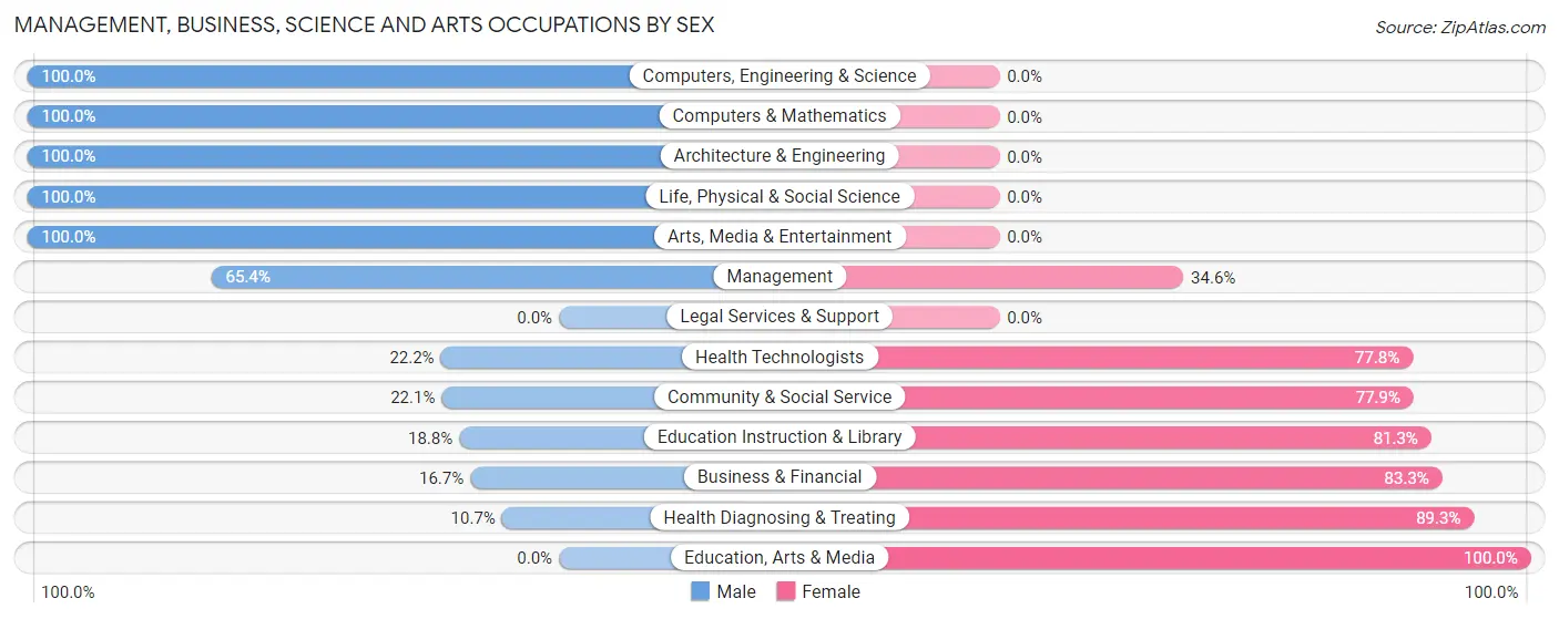 Management, Business, Science and Arts Occupations by Sex in Ellinwood