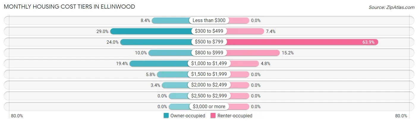 Monthly Housing Cost Tiers in Ellinwood