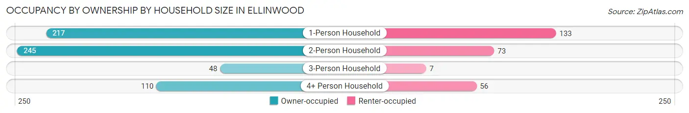 Occupancy by Ownership by Household Size in Ellinwood