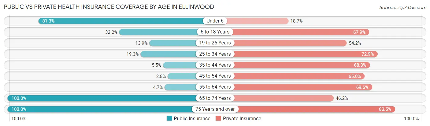 Public vs Private Health Insurance Coverage by Age in Ellinwood