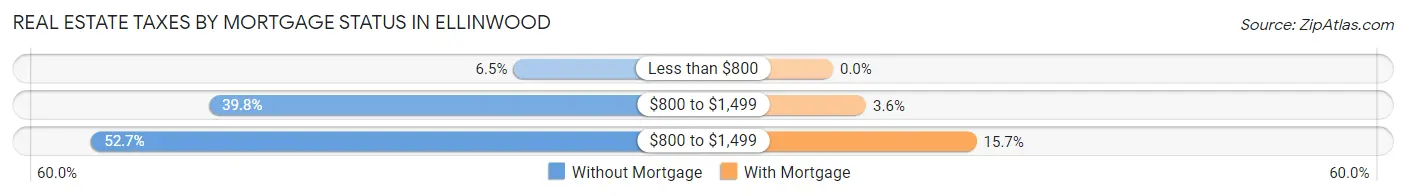 Real Estate Taxes by Mortgage Status in Ellinwood