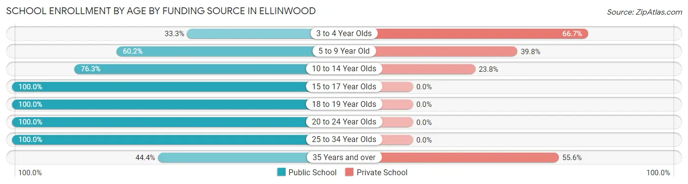 School Enrollment by Age by Funding Source in Ellinwood
