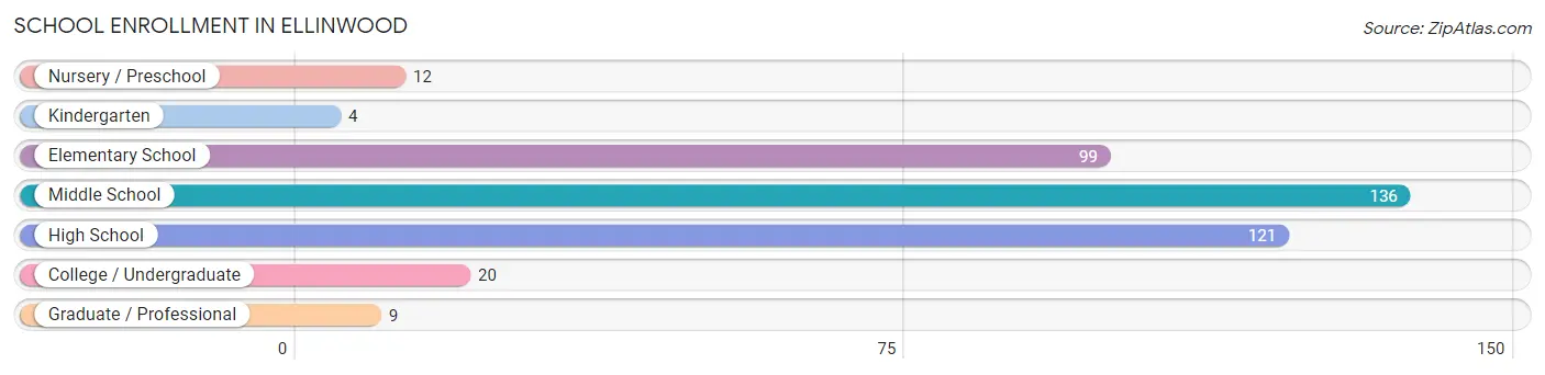 School Enrollment in Ellinwood