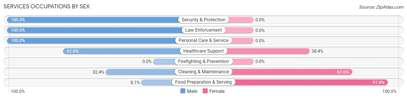 Services Occupations by Sex in Ellinwood