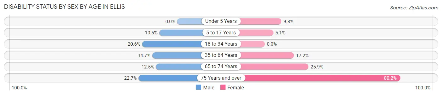 Disability Status by Sex by Age in Ellis
