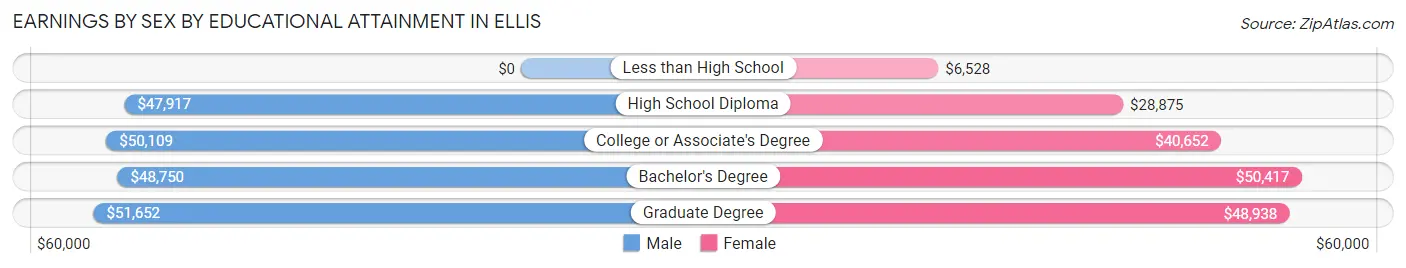 Earnings by Sex by Educational Attainment in Ellis