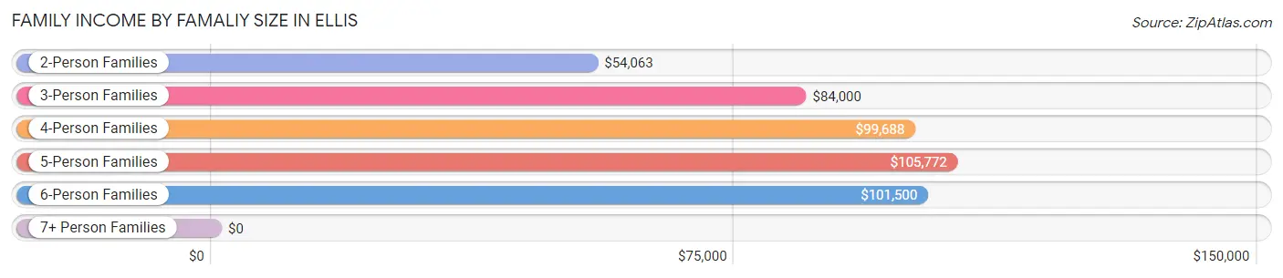 Family Income by Famaliy Size in Ellis