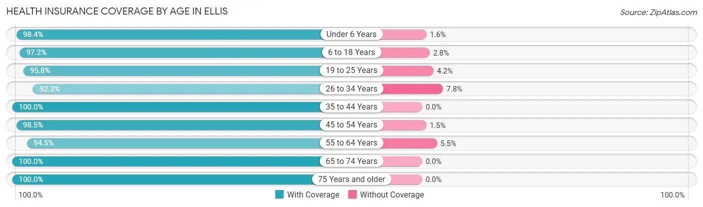 Health Insurance Coverage by Age in Ellis