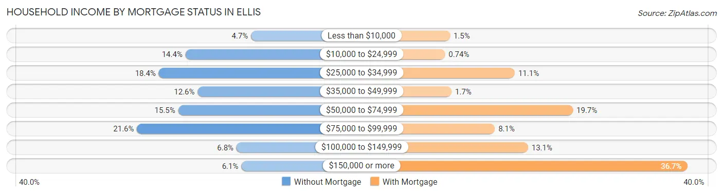 Household Income by Mortgage Status in Ellis