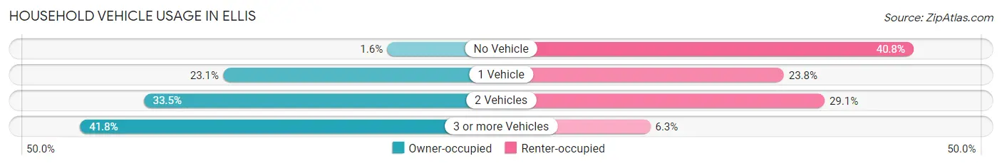 Household Vehicle Usage in Ellis