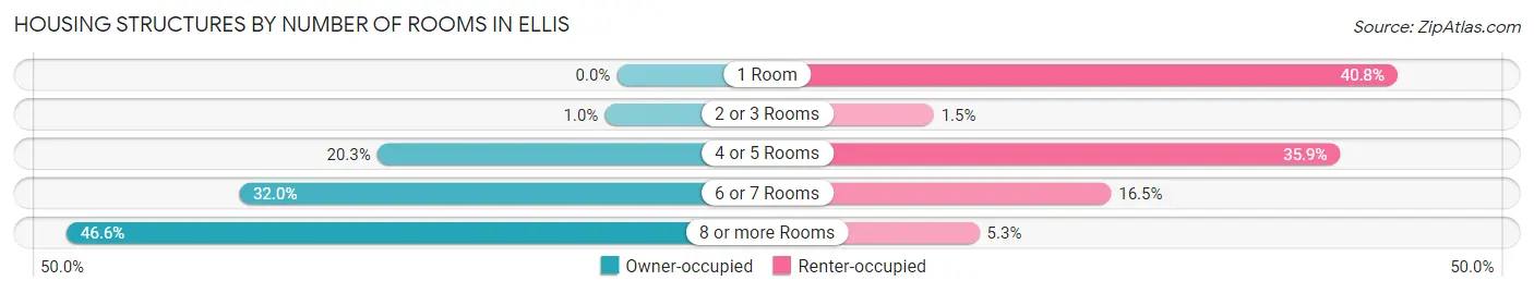 Housing Structures by Number of Rooms in Ellis