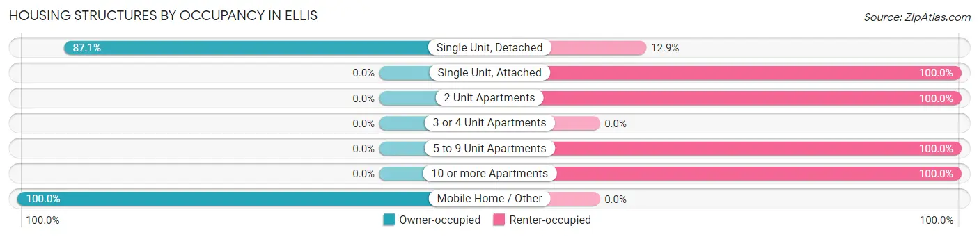 Housing Structures by Occupancy in Ellis