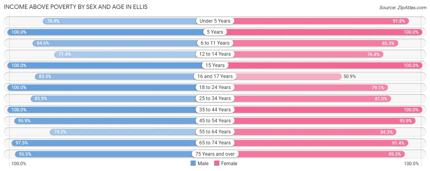 Income Above Poverty by Sex and Age in Ellis