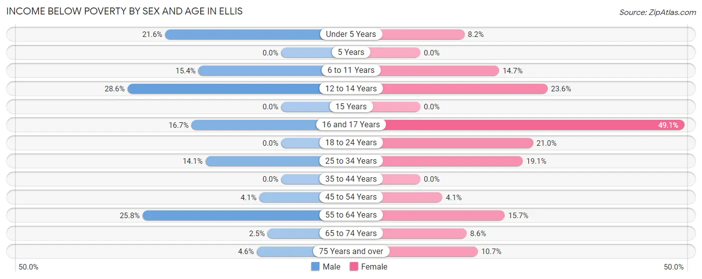 Income Below Poverty by Sex and Age in Ellis