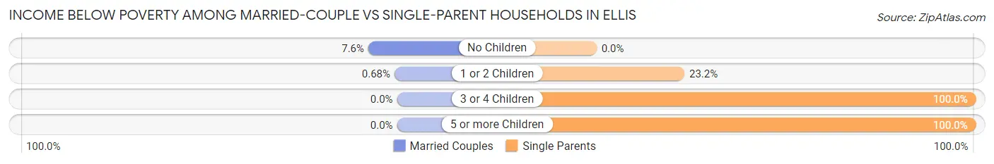 Income Below Poverty Among Married-Couple vs Single-Parent Households in Ellis